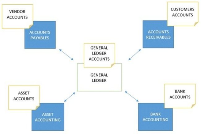What is the SAP FICO module course?