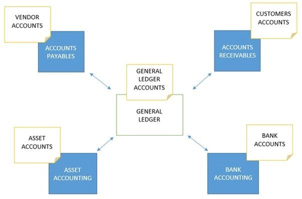 What is the SAP FICO module course?